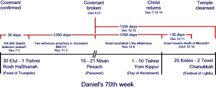 Daniel's 70th week